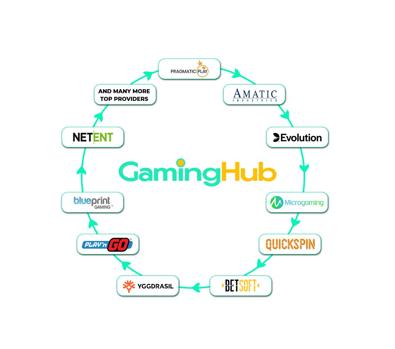 arrows igaming gaminghub solutions poker sporstbook providers netenet matic pragmatic